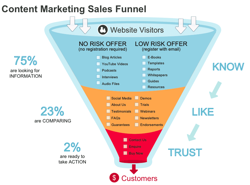 Marketing Sales Funnel