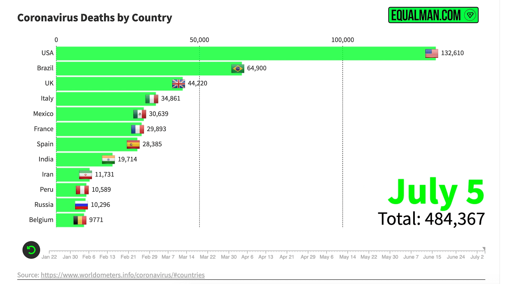 Coronavirus Statistics & Graphs July 6, 2020 | Socialnomics