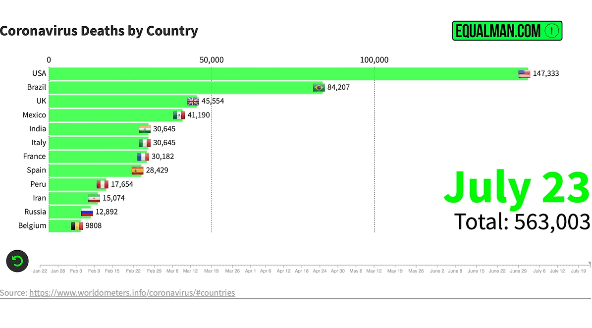 Coronavirus Statistics & Graphs July 24, 2020 | Socialnomics