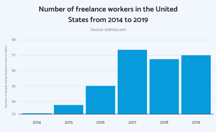 freelance graph