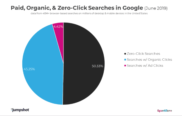 Zero click searches forces us to find new ways to increase traffic through improved click-through rates