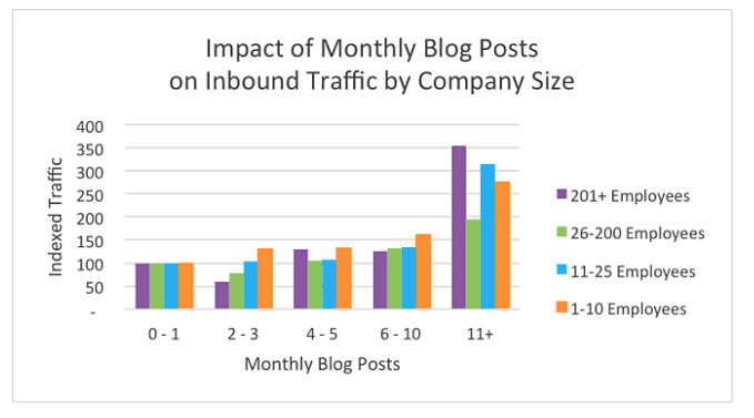 stats on the relationship between monthly blog posts and leads