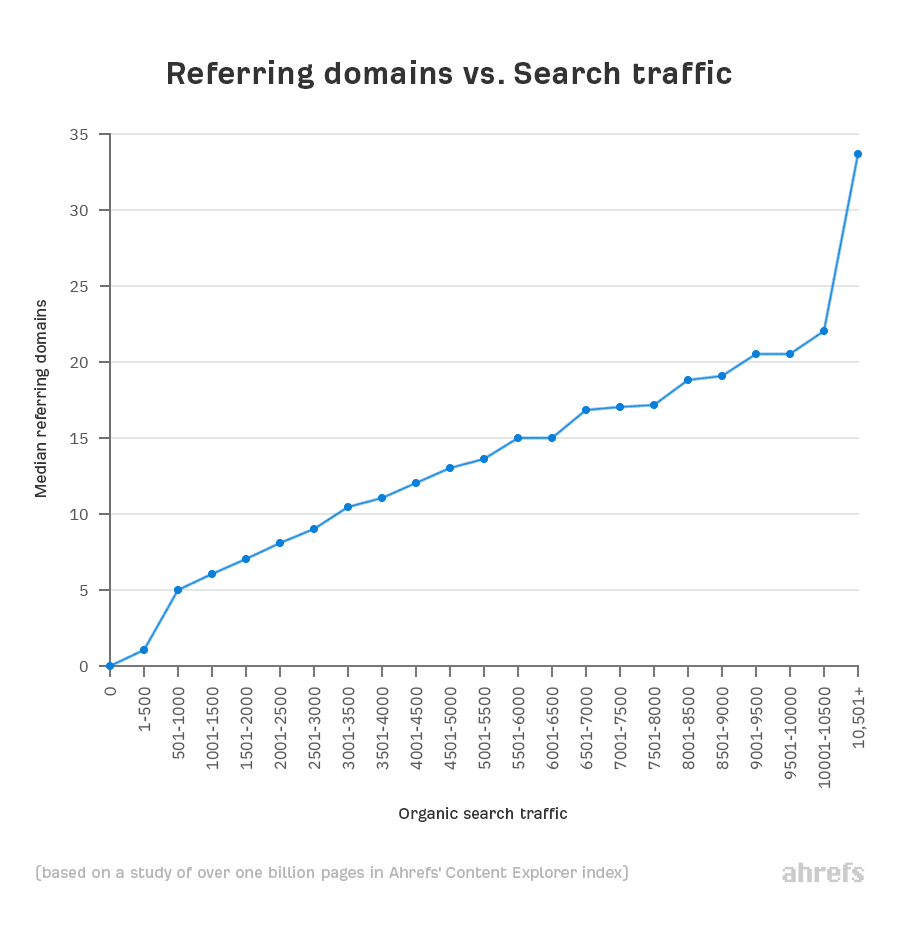 chart showing a study that proved a positive correlation between number of linking domains and website traffic