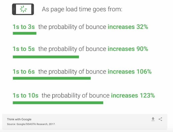 as page speed decreases, bounce rate rises