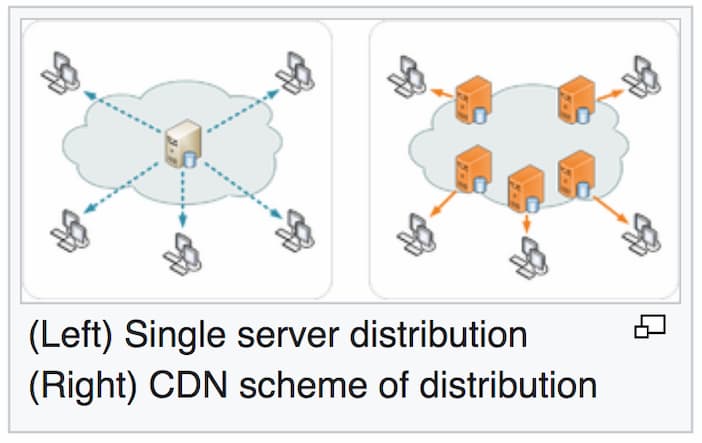 illustration of how a CDN works