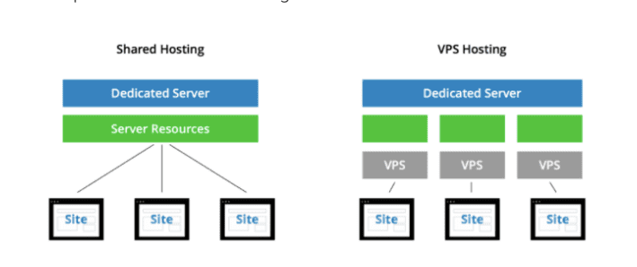 Shared hosting vs vps hosting