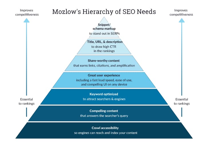 SEO hierarchy of needs