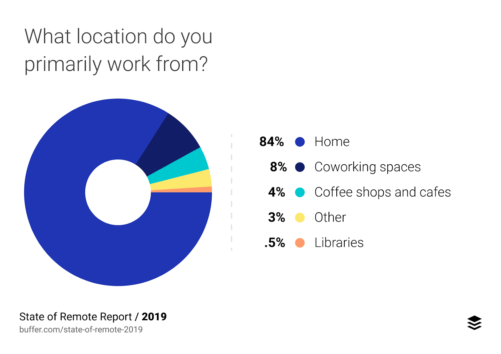 remote working location preference