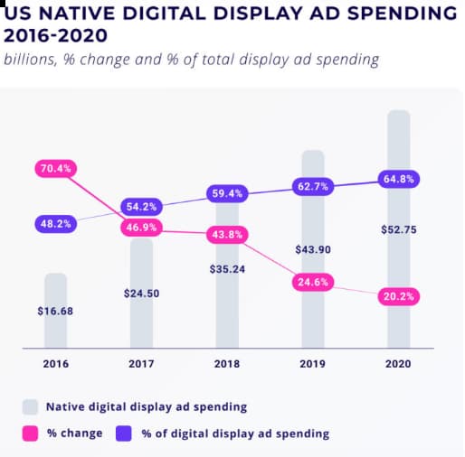 This chart shows native ad spending is growing faster than digital ad spend