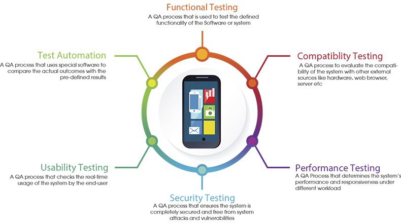 QA Testing for Mobile Applications