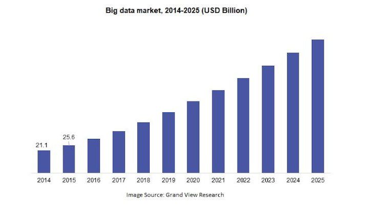 Big data market size graph