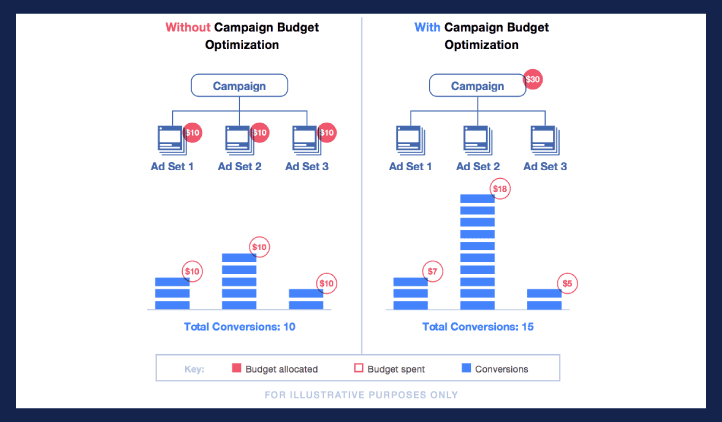 facebook-ad-budget-optimization