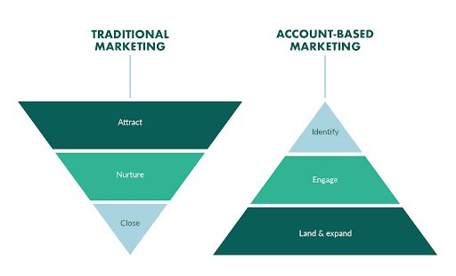 ABM: The Preferred B2B Marketing Strategy