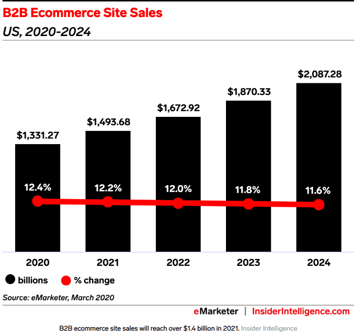 ecommerce site sales