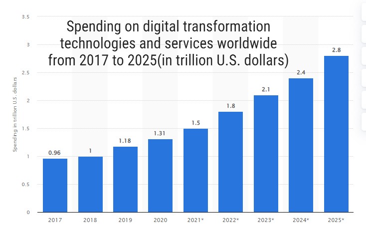 Global digital transformation spending