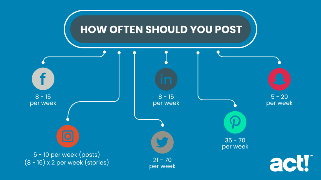 How Often Should You Post on Social Media