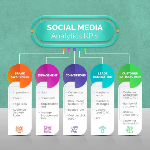 Social Media Analytics KPIs