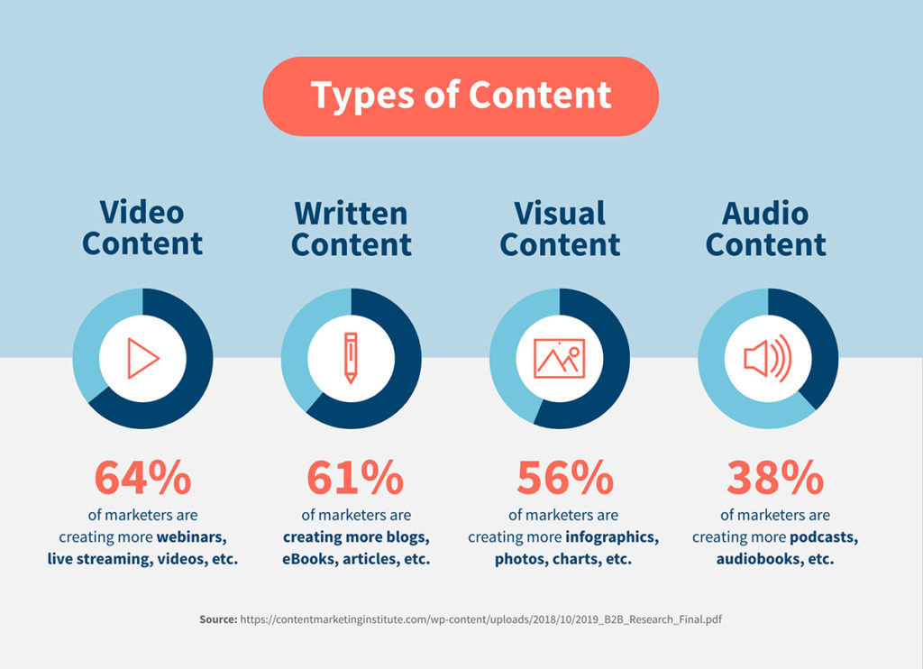 Types of Content to Share on Social Media