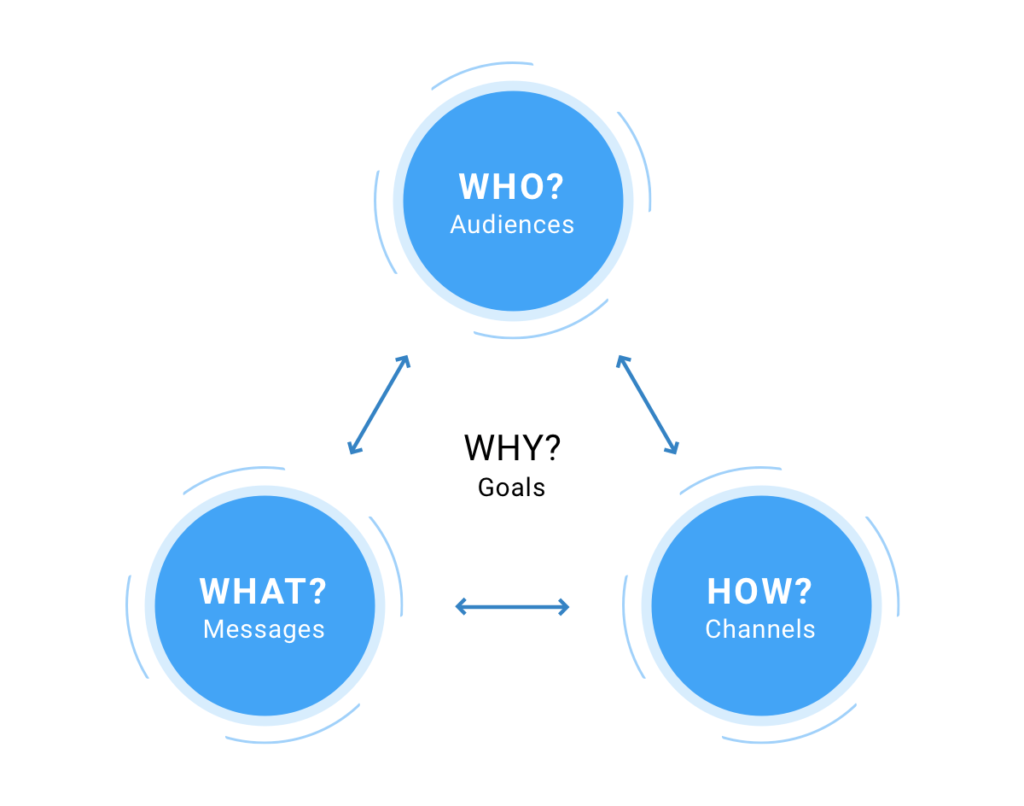 Why Goals?