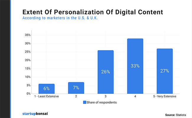 extent-of-personalization-of-digital-content