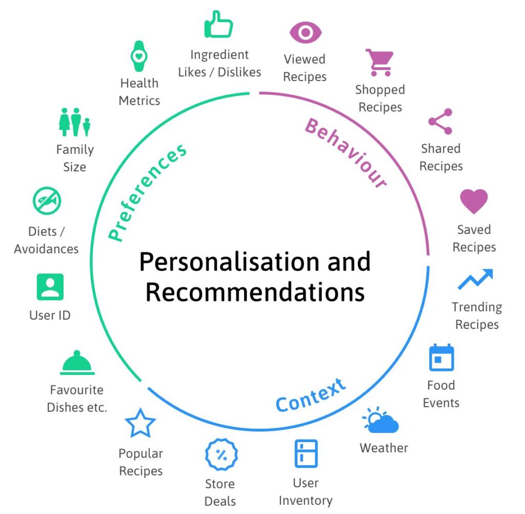 AI in content creation - personalization engines