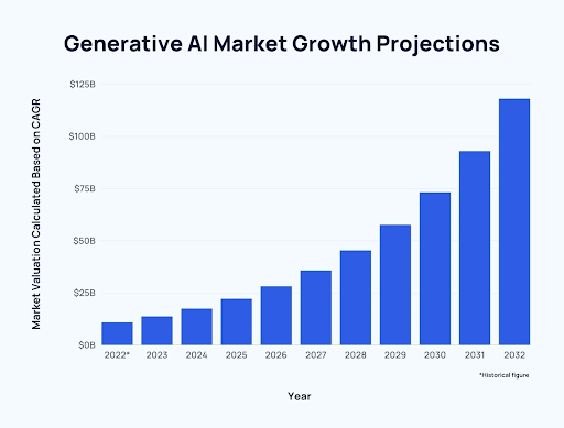 graph-of-generative-ai-market-growth-predictions