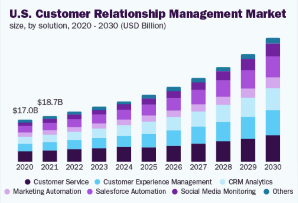 CRM-annual-growth-rate