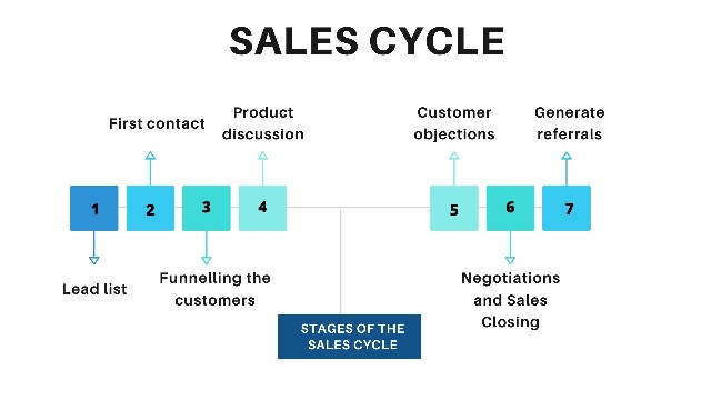 Sales-Cycle