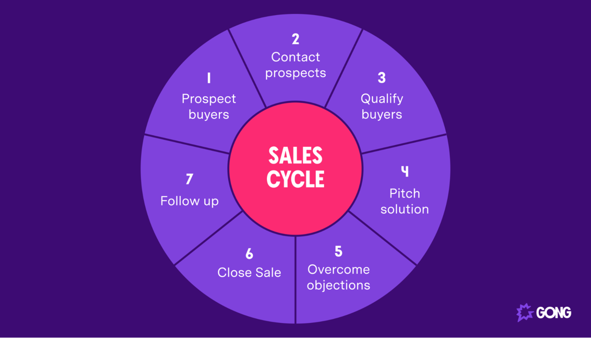 Product-sales-cycle