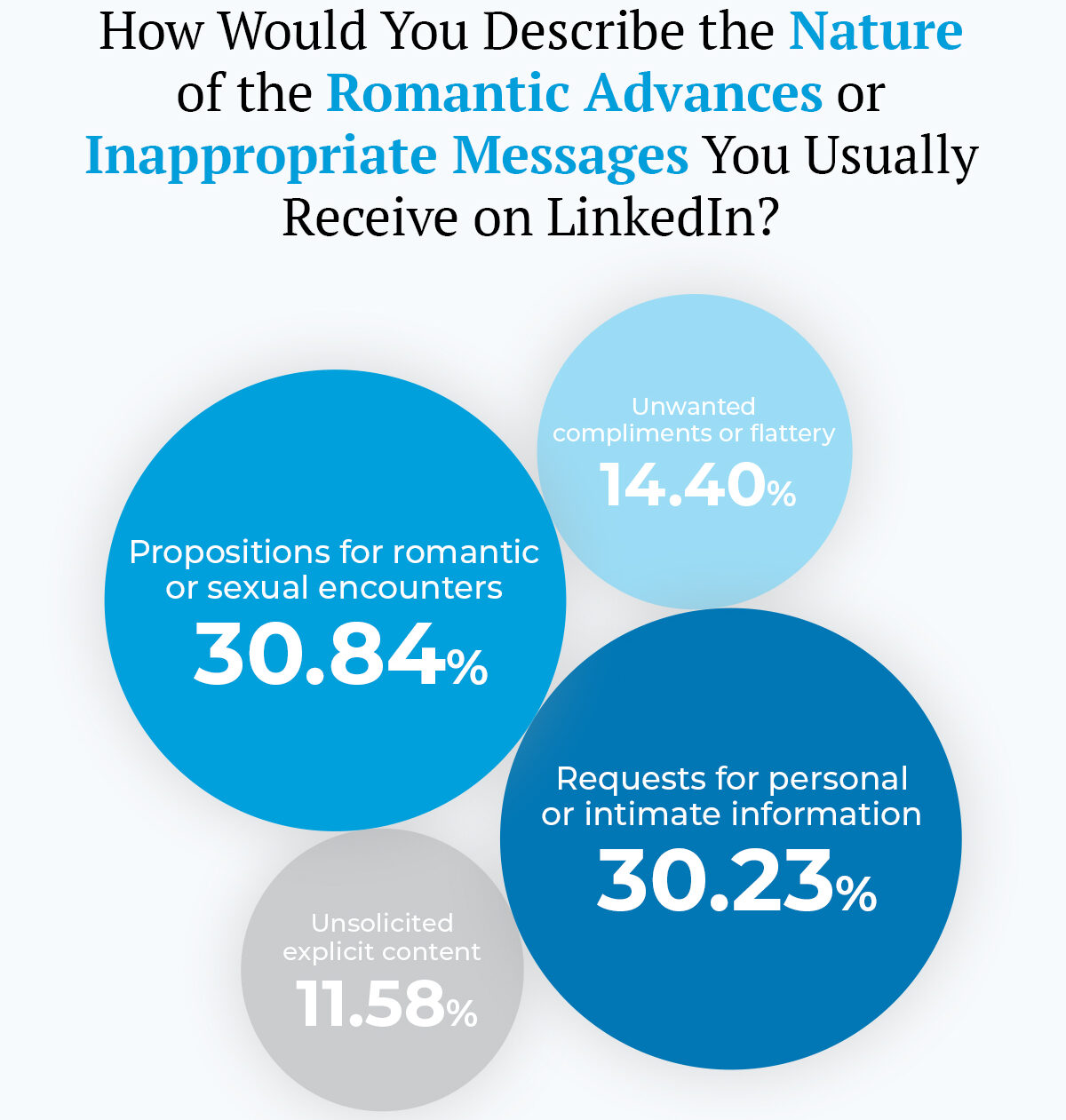 LinkedIn romantic advances