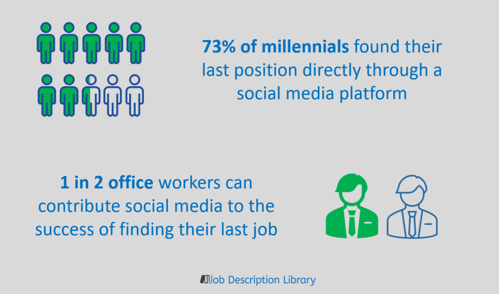 Using Social media to hire: infographic