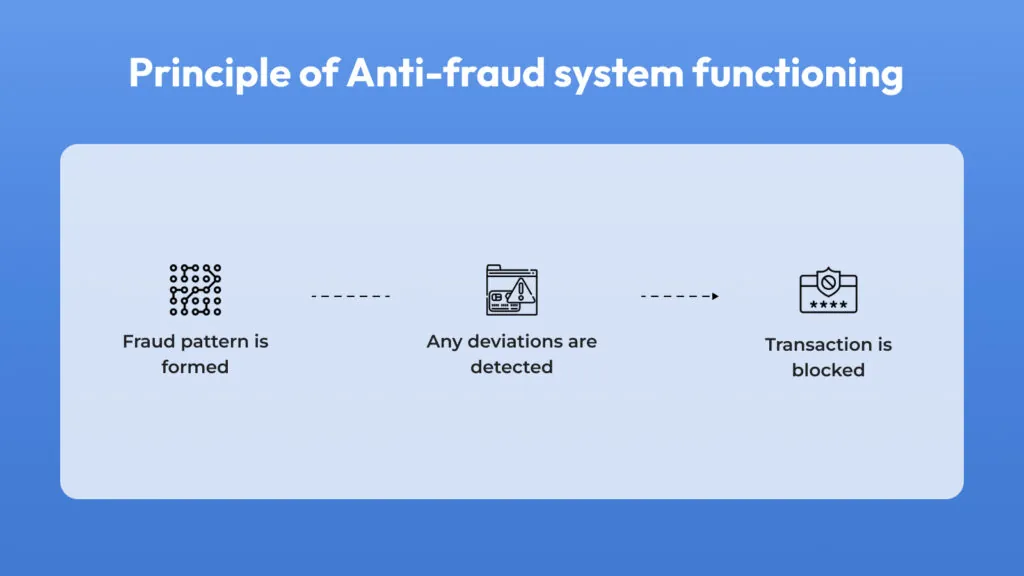 Principle of Anti-fraud system functioning