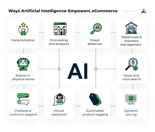 Ways AI empowers eCommerce