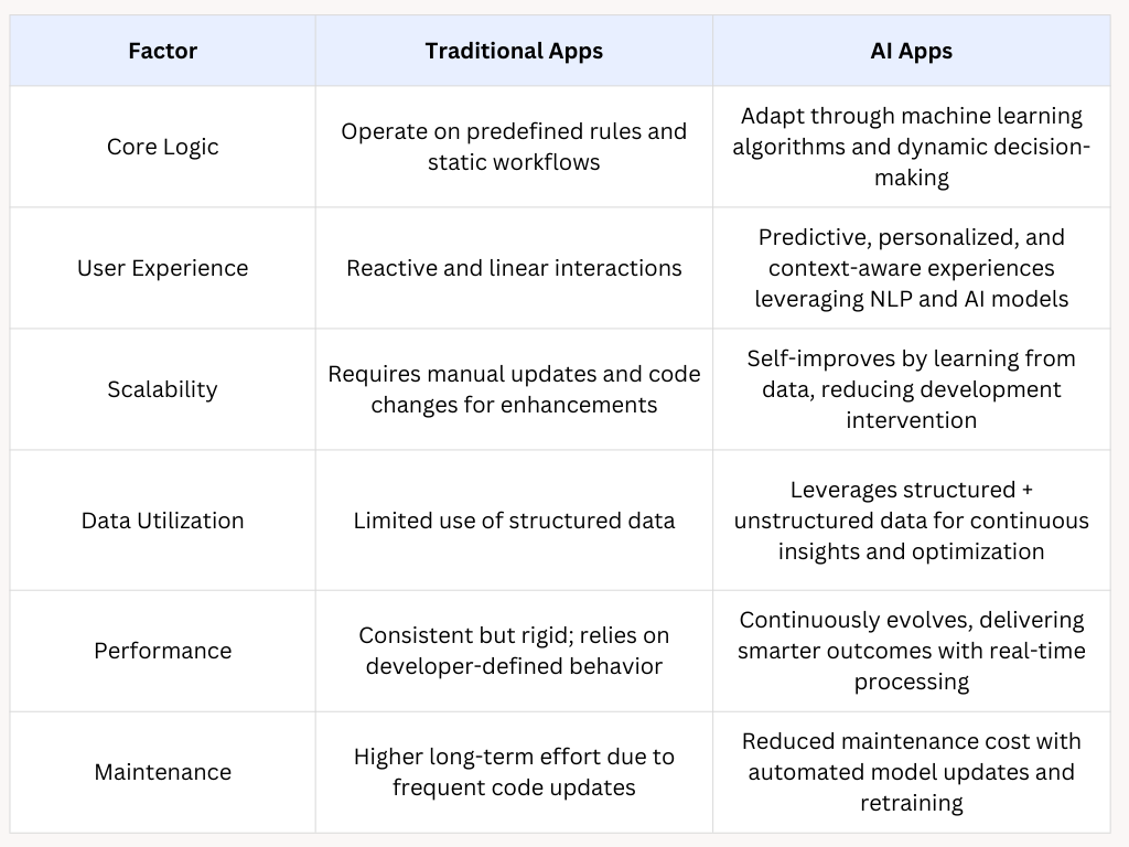 Traditional Apps vs AI-Enabled Apps