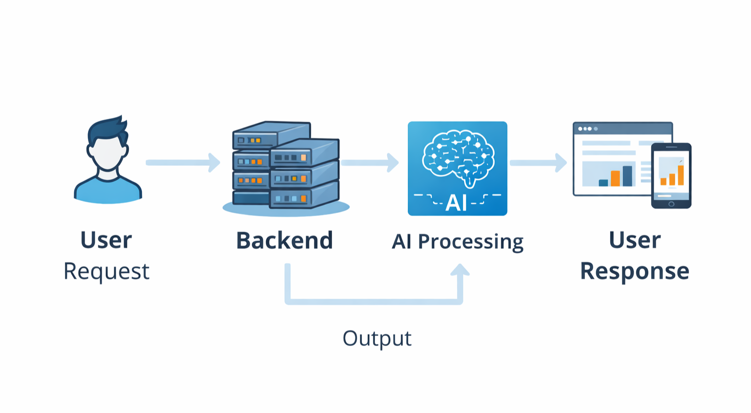 AI in Backend Development [2026 Overview]| Socialnomics