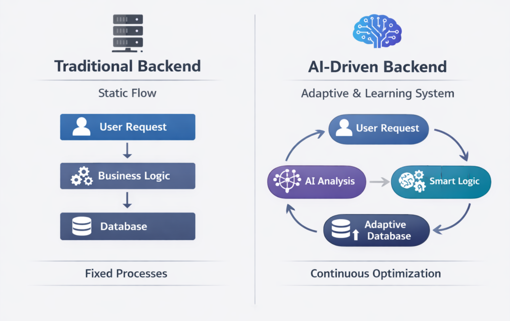 Traditional Backend vs AI-Driven Backend