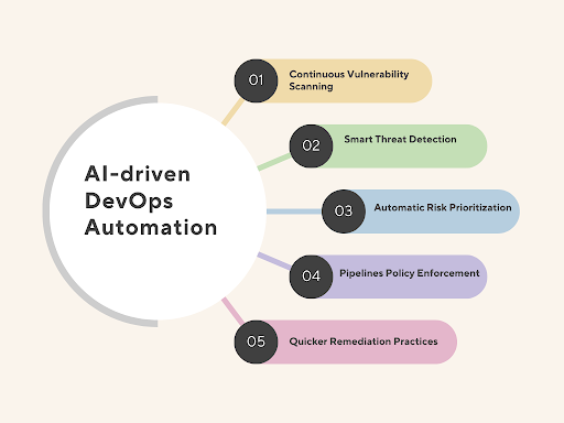 AI-driven DevOps automation