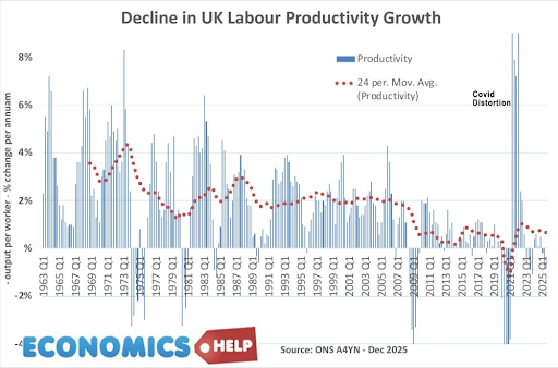 graph showing decline in UK labour productivity growth