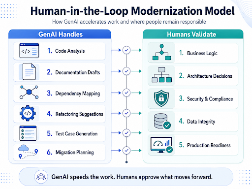 Human in the Loop Modernization Model