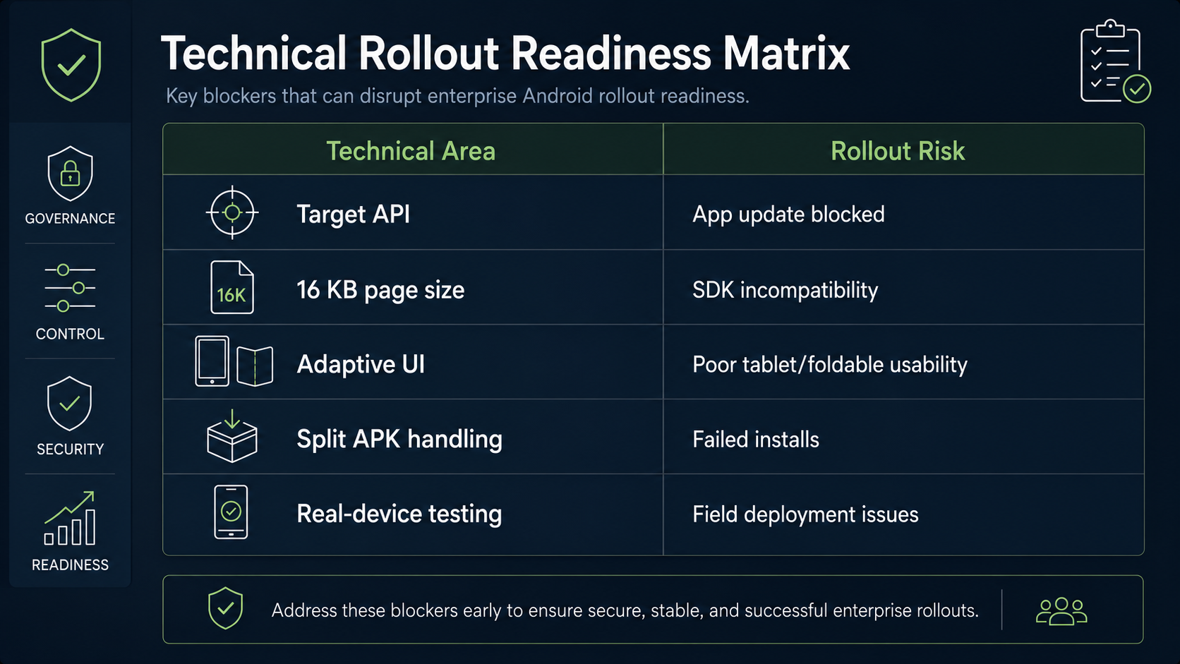 Technical Rollout Readiness Matrix