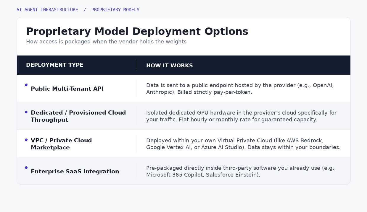 Proprietary Model Deployment Options
