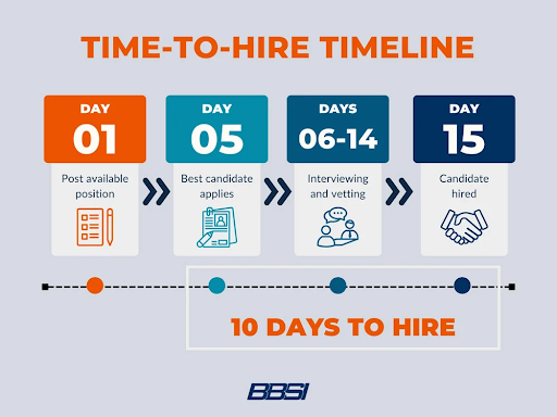 time to hire timeline